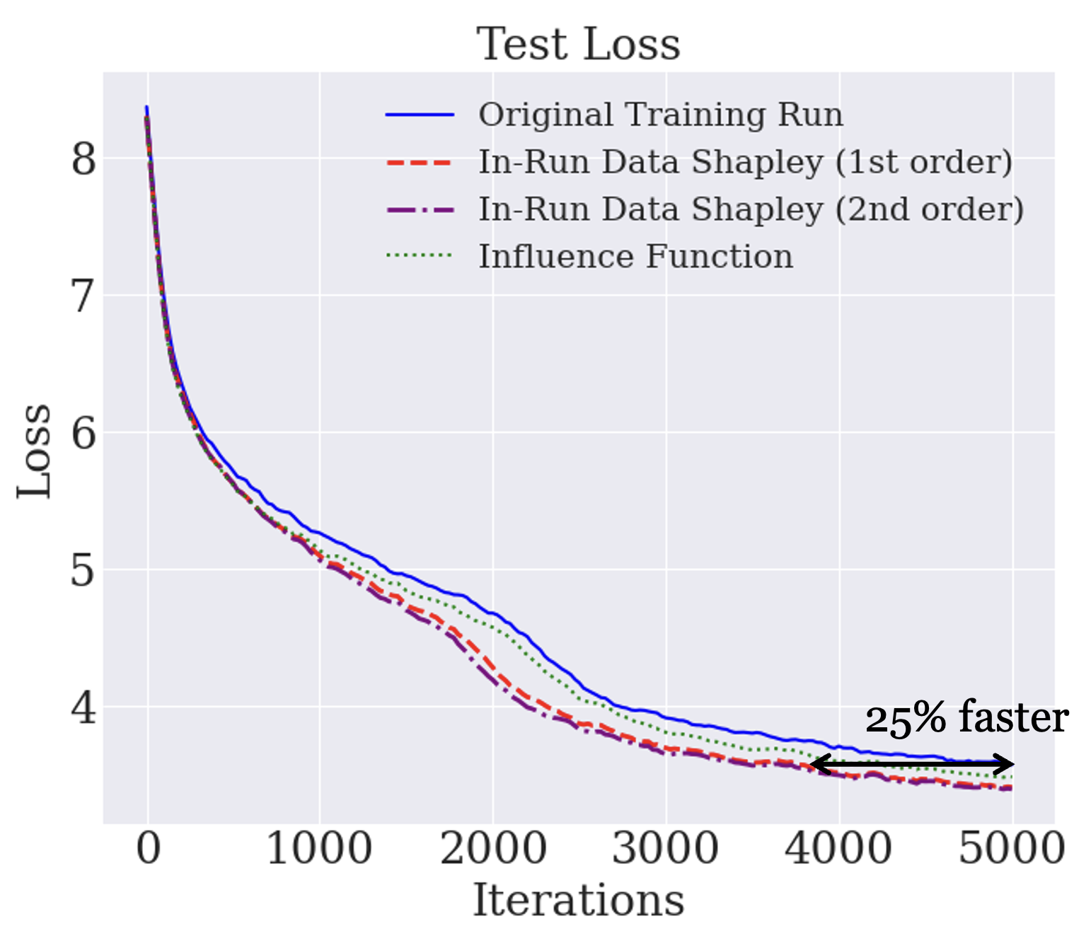 **Figure 2:** Test loss comparison between the original training run and the model trained on the cleaned subset according to different data attribution techniques.