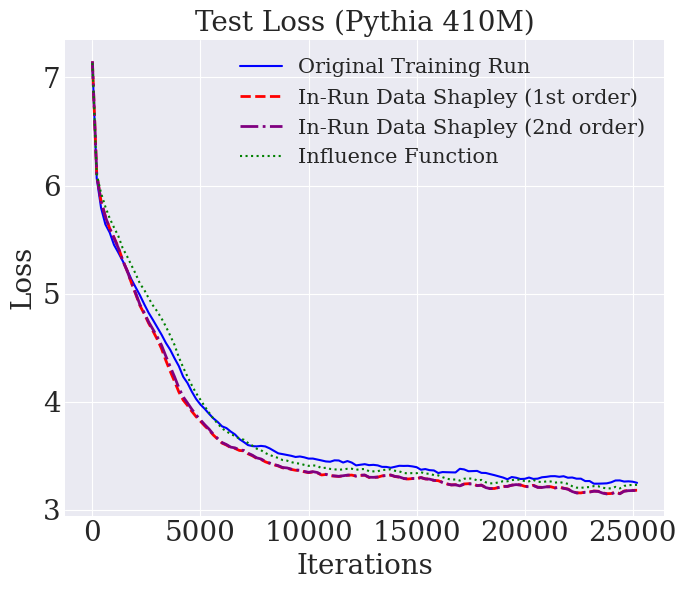 **Figure 10:** Test loss comparison between the original training run and model trained on the cleaned subset according to different data attribution techniques for Pythia-410M.