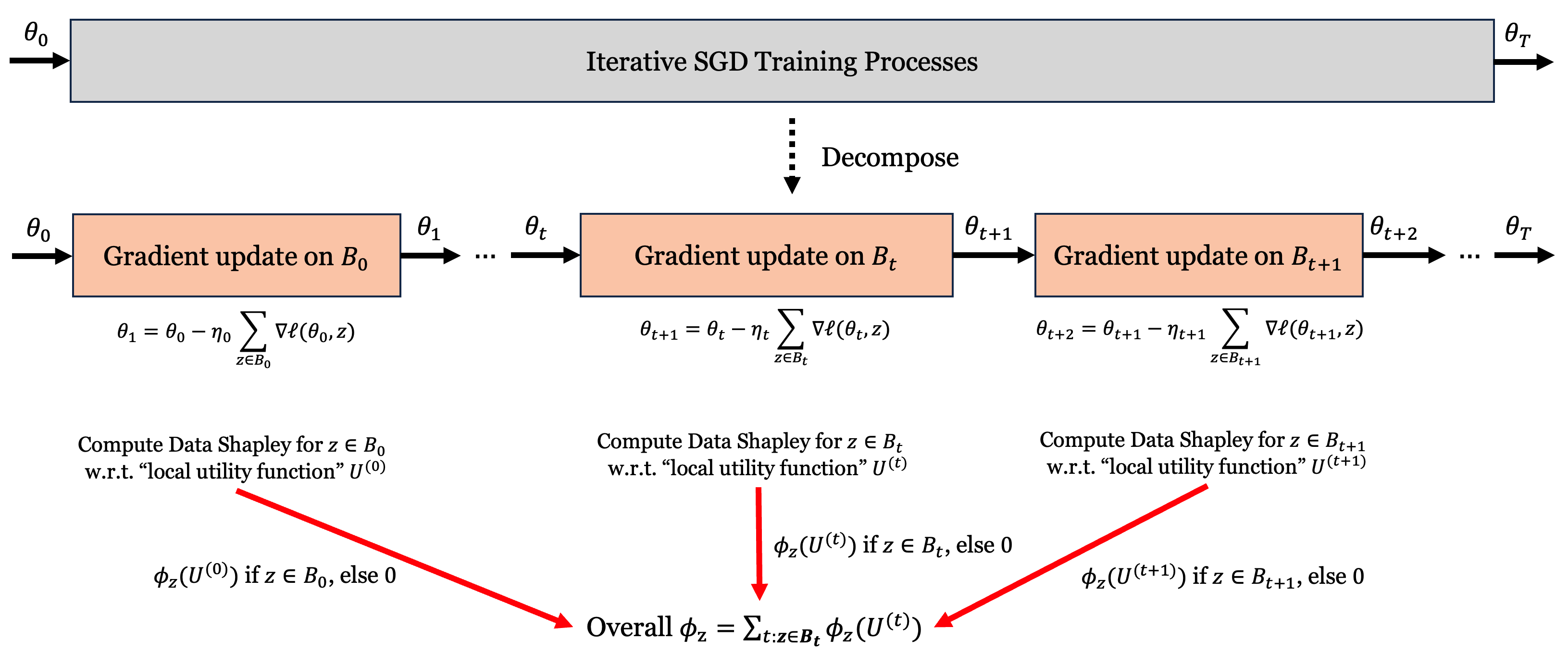 **Figure 4:** The core idea and algorithm overview of In-Run Data Shapley. Rather than evaluating data contribution across the entire training process (top), we decompose it into individual gradient update steps (bottom). For each iteration $t$, we compute the Shapley value $\phi_z(U^{(t)})$ with respect to a "local utility function" $U^{(t)}$ that measures how the batch $\mathcal{B}_t$ contributes to reducing validation loss. A data point's final contribution score is the sum of its Shapley values across all iterations where it appears: $\phi_z = \sum_{t:z\in \mathcal{B}_t} \phi_z(U^{(t)})$. This decomposition approach maintains the Shapley value properties through the linearity axiom while making computation tractable.