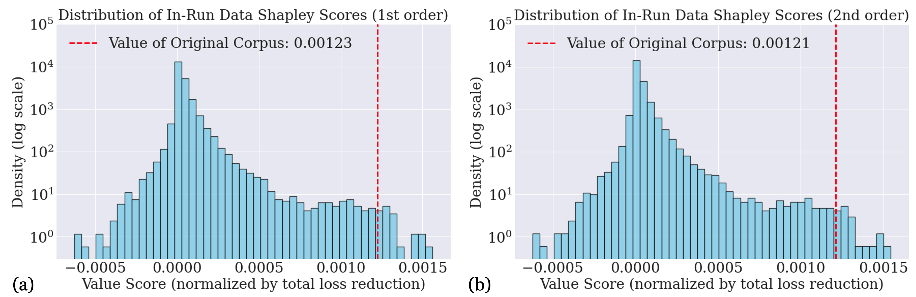 **Figure 12:** The distribution of calculated In-Run Data Shapley values.