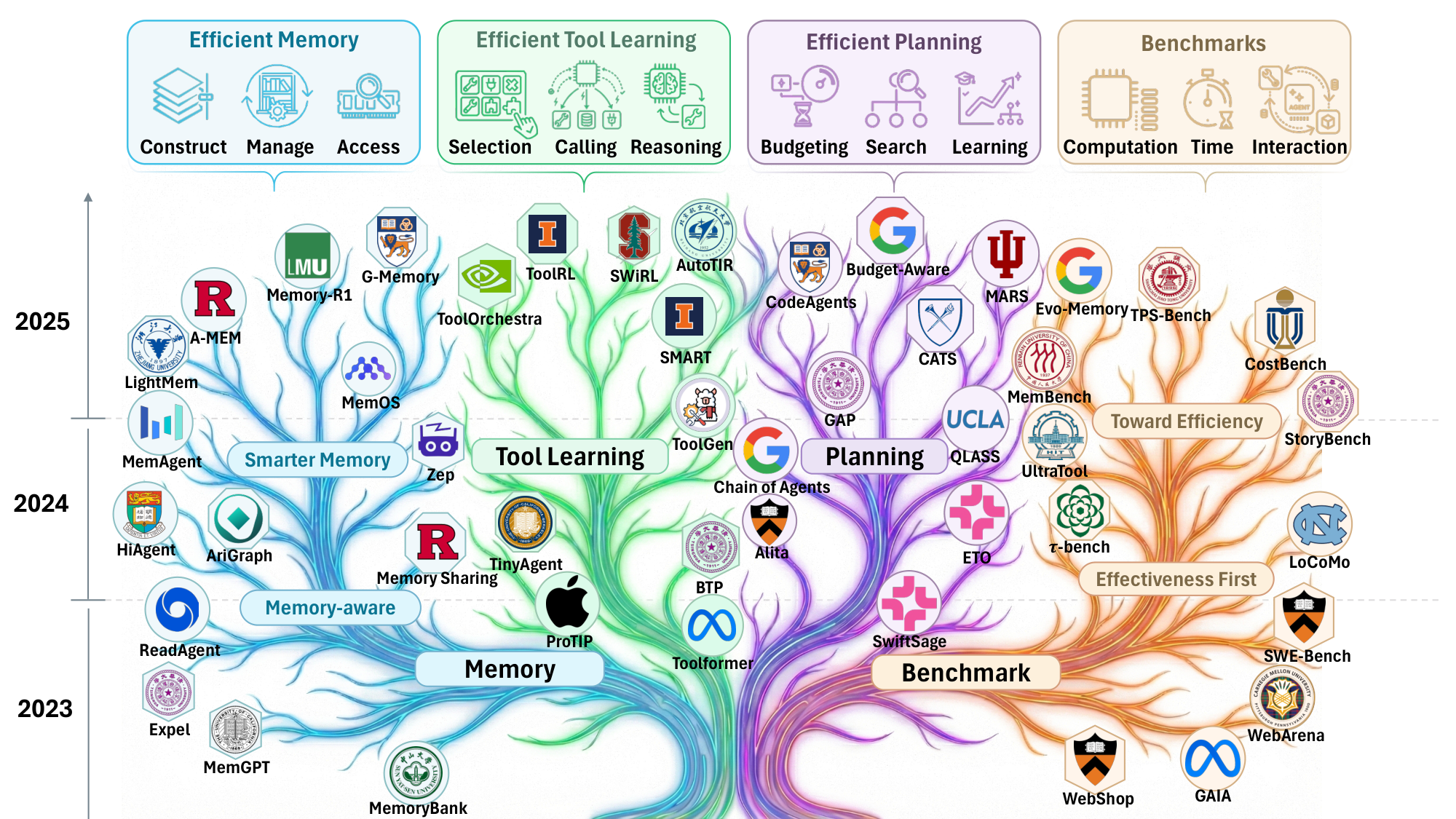 **Figure 1:** The evolutionary trajectory of efficient agent research. The diagram is organized into four principal branches: Memory, Tool Learning, Planning, and Benchmarks. Key works and their institutional affiliations are mapped chronologically to illustrate the field's development and categorization from 2023 to 2025.
