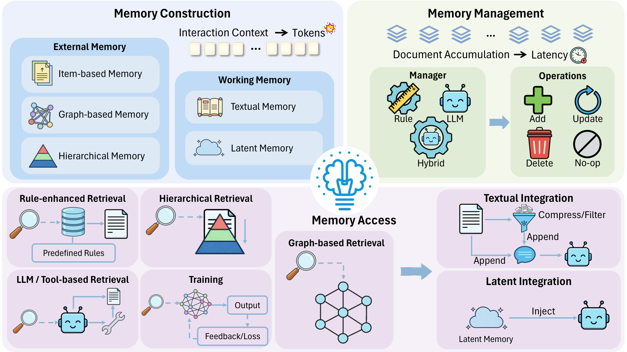 **Figure 3:** Efficient memory overview. This figure summarizes the agent-memory lifecycle in three phases: **Memory Construction**, which compresses long interaction context in working and external memory to mitigate token explosion; **Memory Management**, which curates and updates an accumulating memory store via rule-based, LLM-based, or hybrid strategies to control latency; and **Memory Access**, which determines what memories to retrieve and how to integrate them into the model.