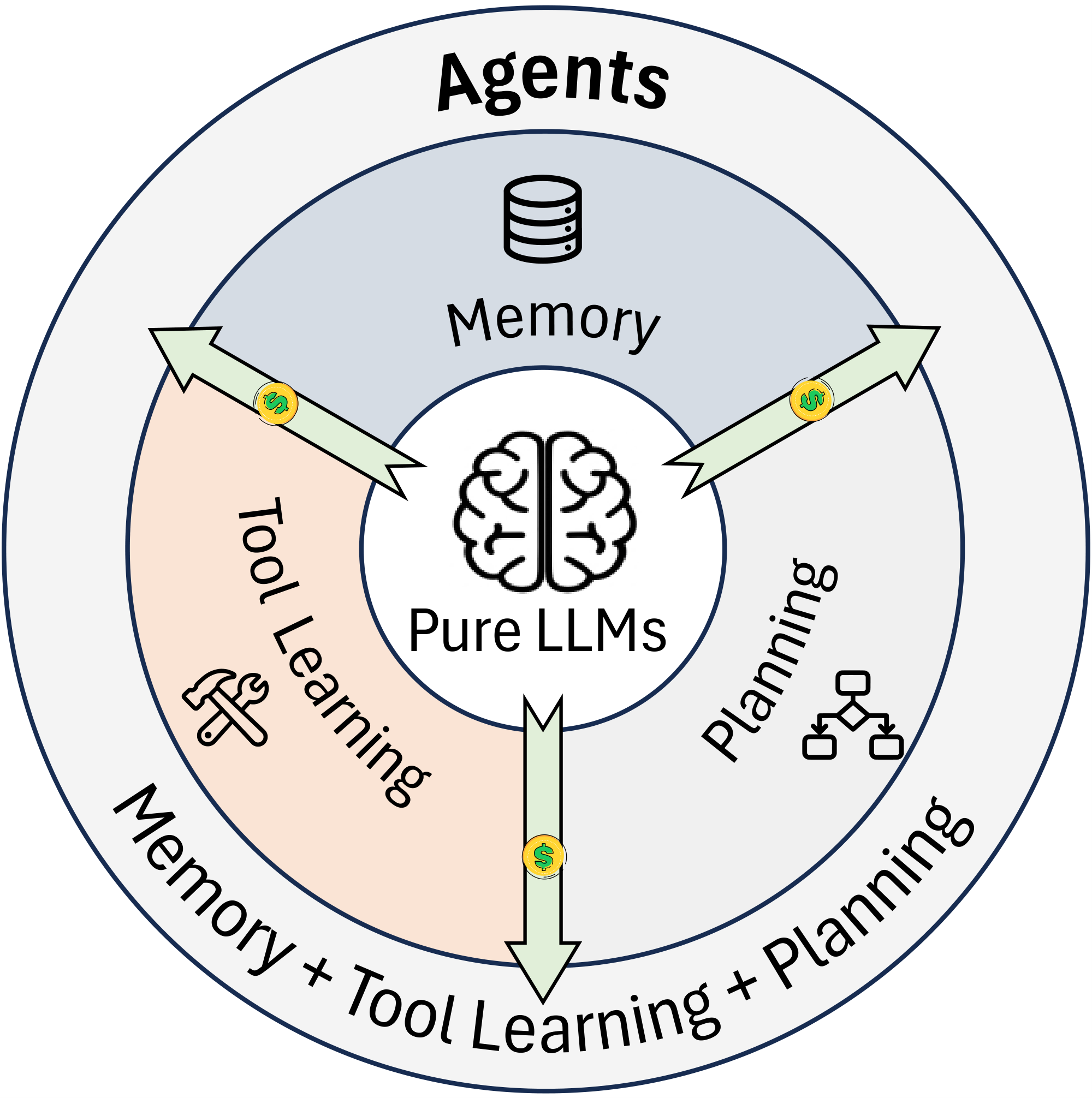 **Figure 2:** From LLMs to agents: standalone reasoning to trajectory-level reasoning with memory, planning, and tool learning, while introducing additional cost sources.