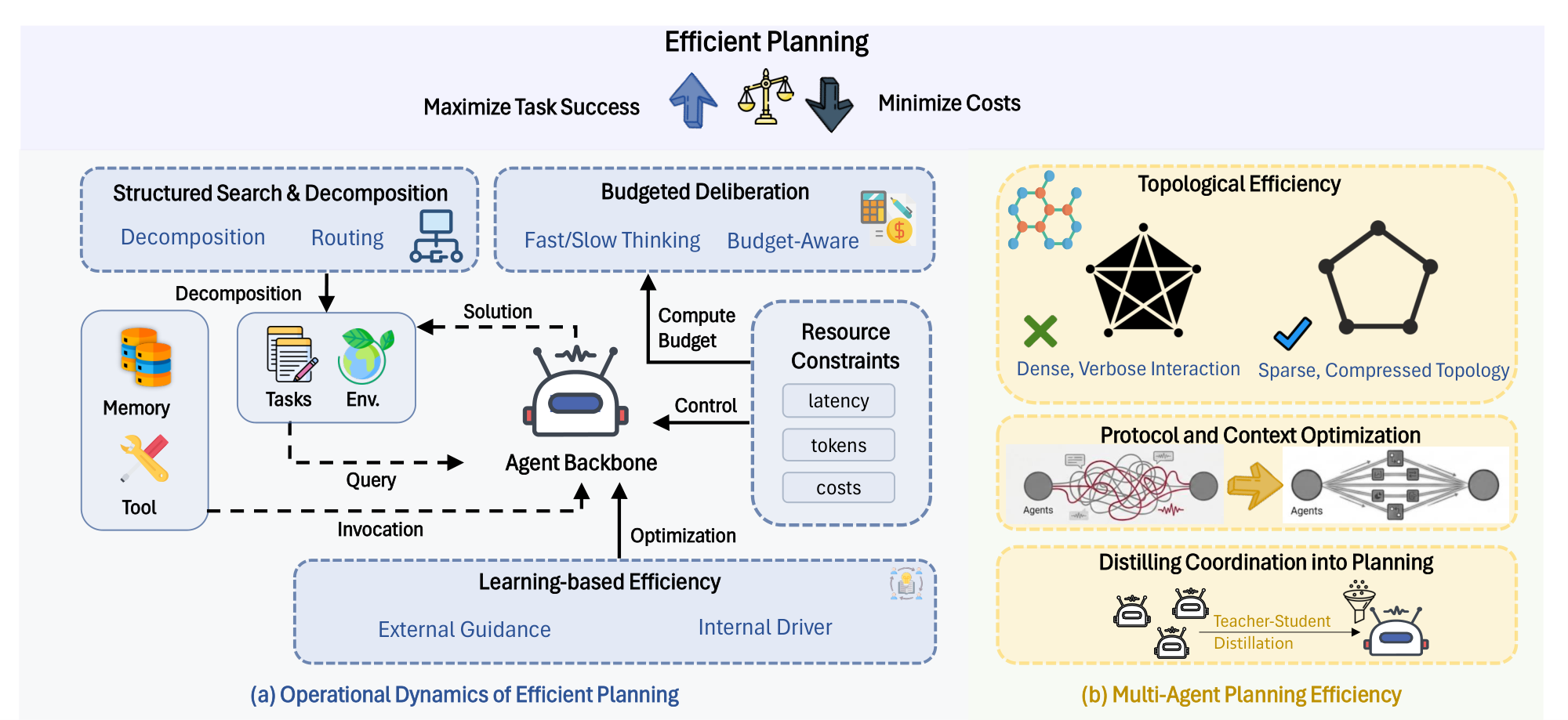 **Figure 5:** **Overview of Efficient Planning.** It aims to maximize task success while minimizing costs. **(a)** Single-agent methods optimize inference strategies (control, search, decomposition) or evolve via learning (policy, memory). **(b)** Multi-agent methods reduce overhead via topological optimization, context optimization, and coordination distillation.