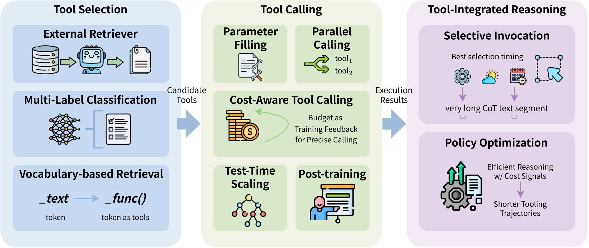 **Figure 4:** Efficient tool learning comprises three stages: Tool Selection identifies candidate tools via retrieval or classification; Tool Calling handles parameter filling and execution with a focus on cost-aware constraints and budget feedback and Tool-Integrated Reasoning optimizes efficient reasoning trajectories through selective invocation and policy optimization.