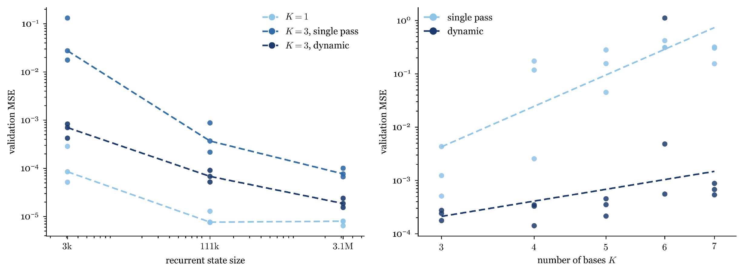 **Figure 6:** **Left:** Validation MSE versus recurrent state size for $K=1$ single-pass, $K=3$ single-pass, and $K=3$ oracle dynamic re-scanning. Points show individual seeds and dashed lines connect the median across seeds. **Right:** Validation MSE versus the number of bases $K$ at $d_{\mathrm{head}}=12$ for single-pass and oracle dynamic re-scanning, with power-law fits to the median across seeds.