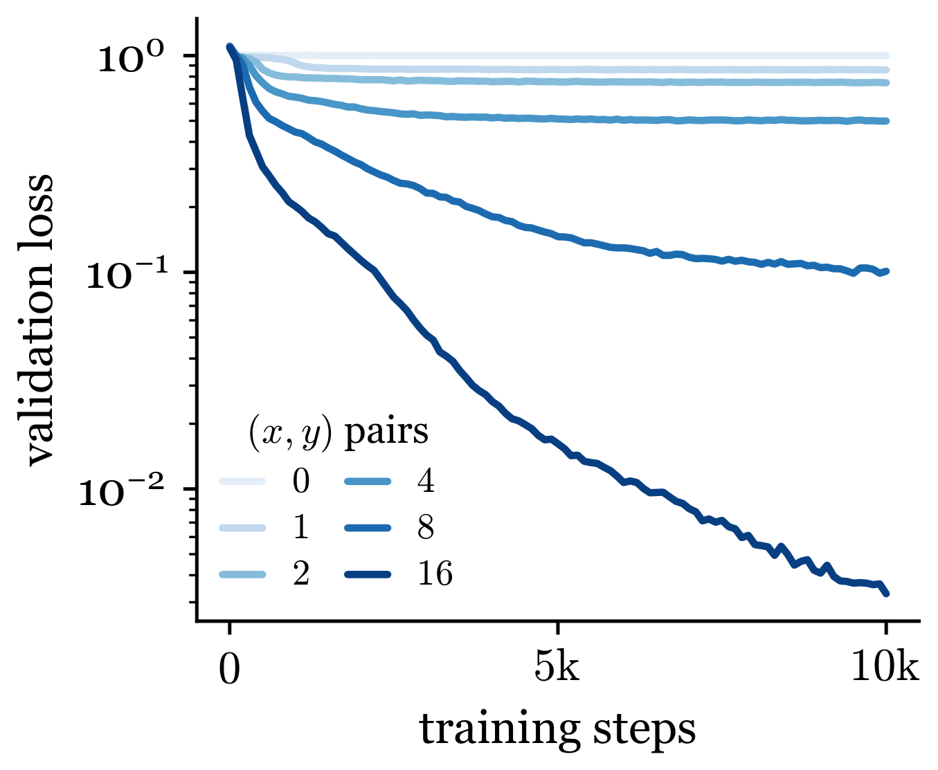 **Figure 1:** Validation loss during training, one curve per number of in-context pairs $(x_i, Ax_i)$. $x_i \sim \mathcal{N}(0, I)$, $A \sim \mathcal{N}(0, d^{-1})$, $d=8$, single basis $(K=1)$; the model predicts $Ax_{\mathrm{qry}}$.