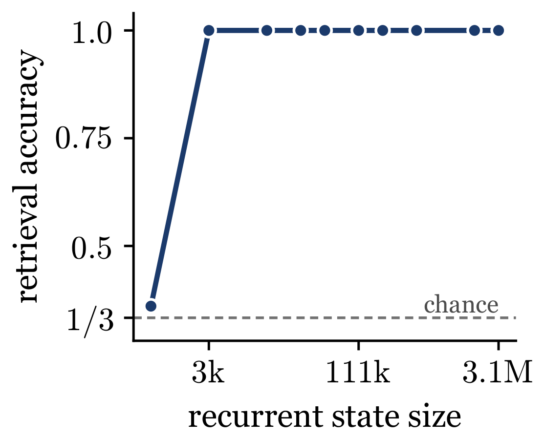**Figure 2:** Validation accuracy of the selection head on the basis identification sub-task in isolation ($K=3$).