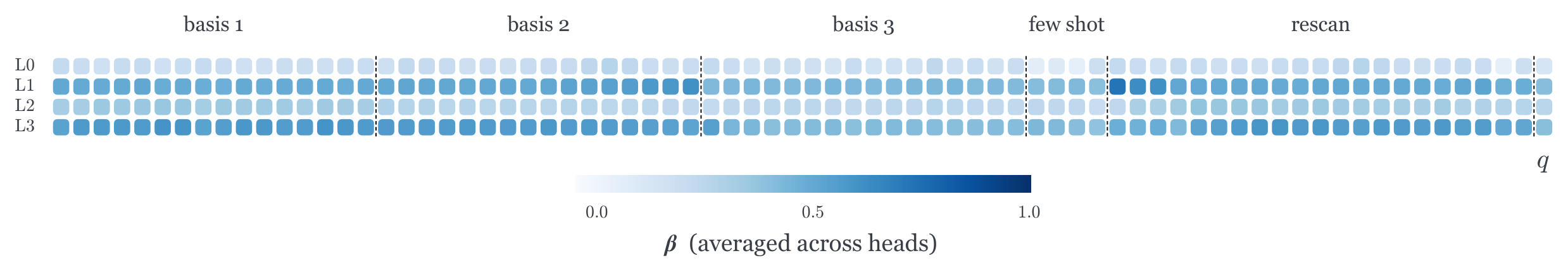 **Figure 5:** Write strength $\beta$ of the trained codebook dynamic model on its autoregressive re-scan path, for one example ($K=3$). On the first pass, the model writes the three bases relatively evenly; after selecting a basis, it re-scans that basis and updates it more strongly.