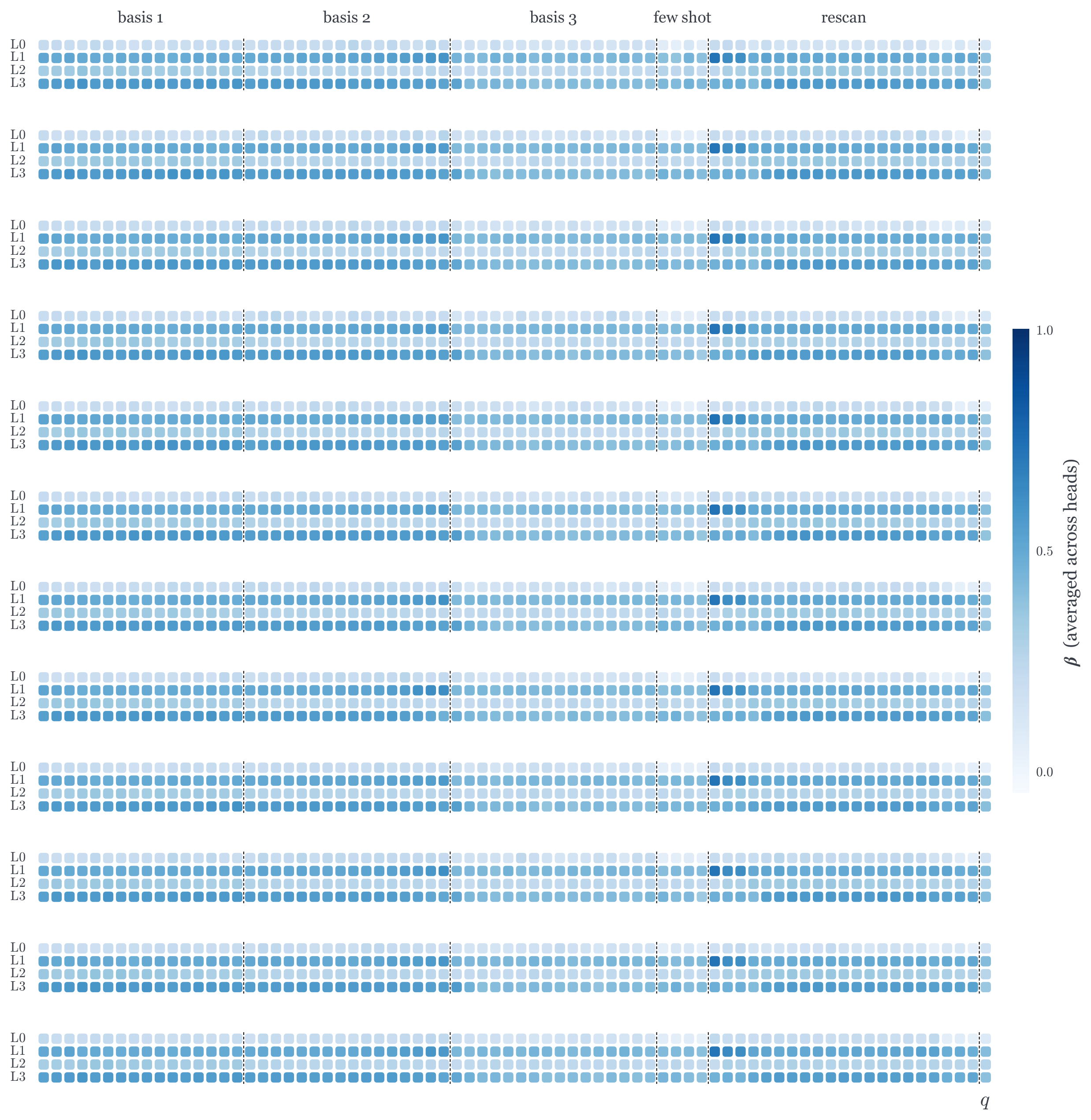 **Figure 8:** Dynamic-model $\beta$ (as in Figure 5) for a random sample of sequences.