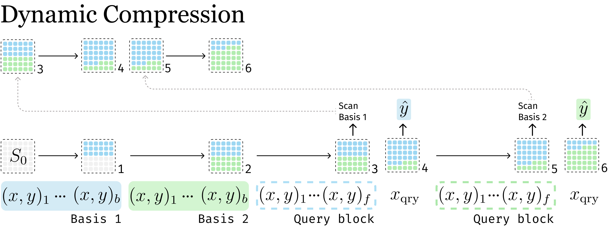 **Figure 3:** The selective re-scanning forward pass ($K=2$). In the basis phase, both bases are written into state sequentially. In the query phase, each query block first processes few-shot pairs to identify which basis is needed, re-scans that basis to sharpen its representation in state, then produces a prediction $\hat{y}$. Numbers at the lower right of each state denote the order of operations.