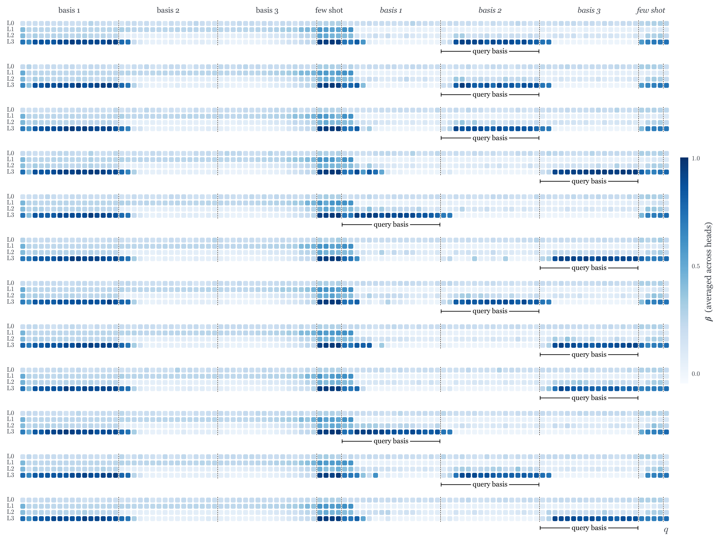 **Figure 7:** Write strength $\beta$ for a random sample of repeat-model sequences ($K=3$); the *query basis* span rule marks the repeated block of the matched basis.