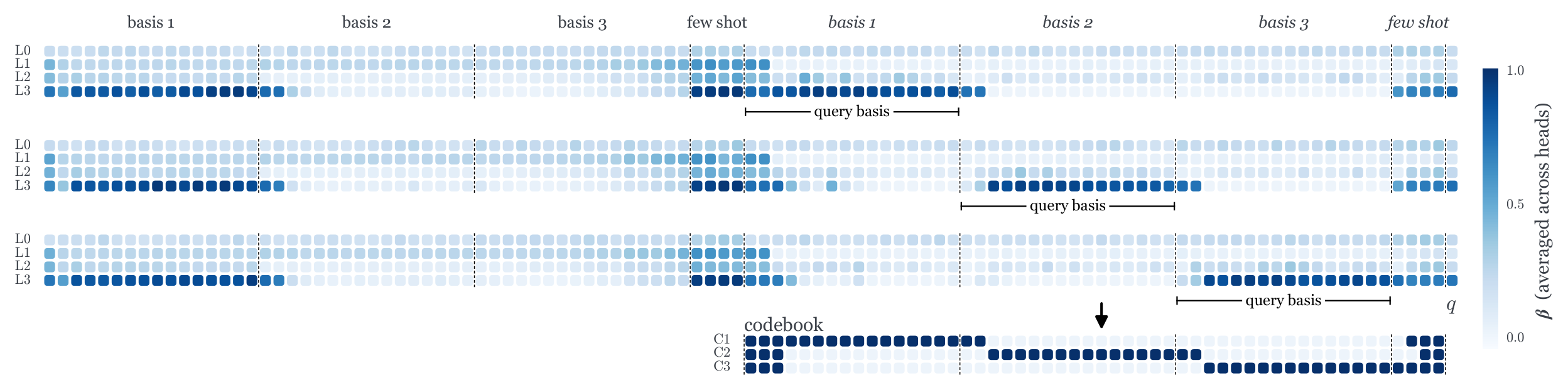 **Figure 4:** **Top:** Write strength $\beta$ (averaged across heads) across layers and token positions for three repeat-model sequences, each containing $K=3$ bases and one query group. **Bottom:** A re-scan codebook constructed from the $\beta$ patterns of many such sequences. The codebook compresses these patterns into a small set of representative re-scan choices for the dynamic model to predict.