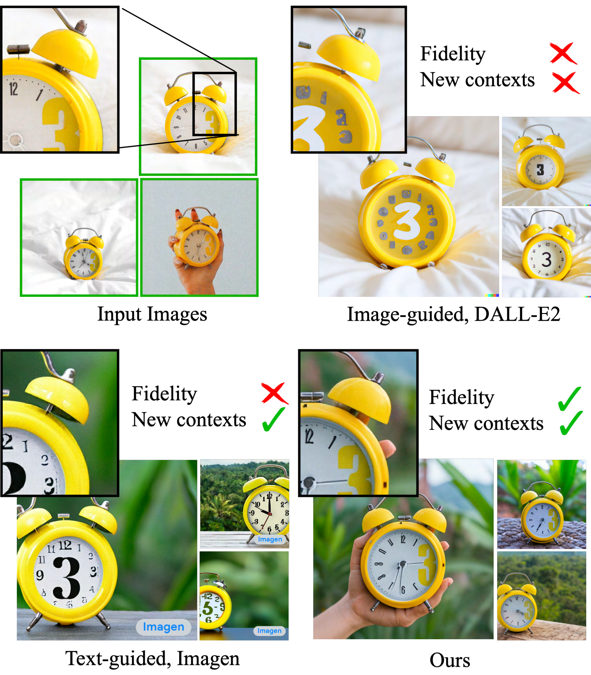 **Figure 1:** **Subject-driven generation.** Given a particular clock (left), it is hard to generate it while maintaining high fidelity to its key visual features (second and third columns showing DALL-E2 [2] image-guided generation and Imagen [1] text-guided generation; text prompt used for Imagen: *``retro style yellow alarm clock with a white clock face and a yellow number three on the right part of the clock face in the jungle"*). Our approach (right) can synthesize the clock with high fidelity and in new contexts (text prompt: *``a [V] clock in the jungle"*).