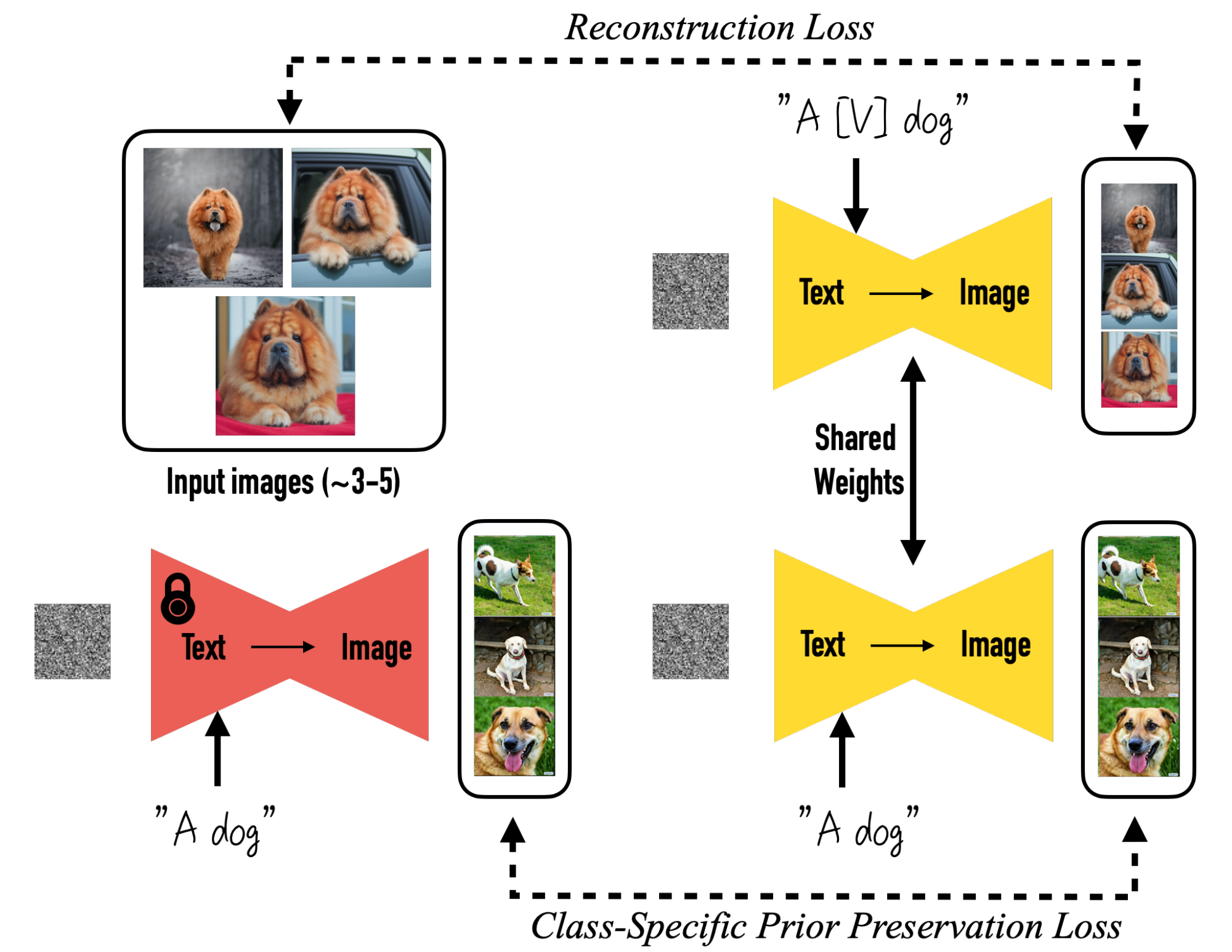 **Figure 2:** **Fine-tuning.** Given $\sim3-5$ images of a subject we fine-tune a text-to-image diffusion model with the input images paired with a text prompt containing a unique identifier and the name of the class the subject belongs to (e.g., ``A [V] dog”), in parallel, we apply a class-specific prior preservation loss, which leverages the semantic prior that the model has on the class and encourages it to generate diverse instances belong to the subject's class using the class name in a text prompt (e.g., ``A dog”).
