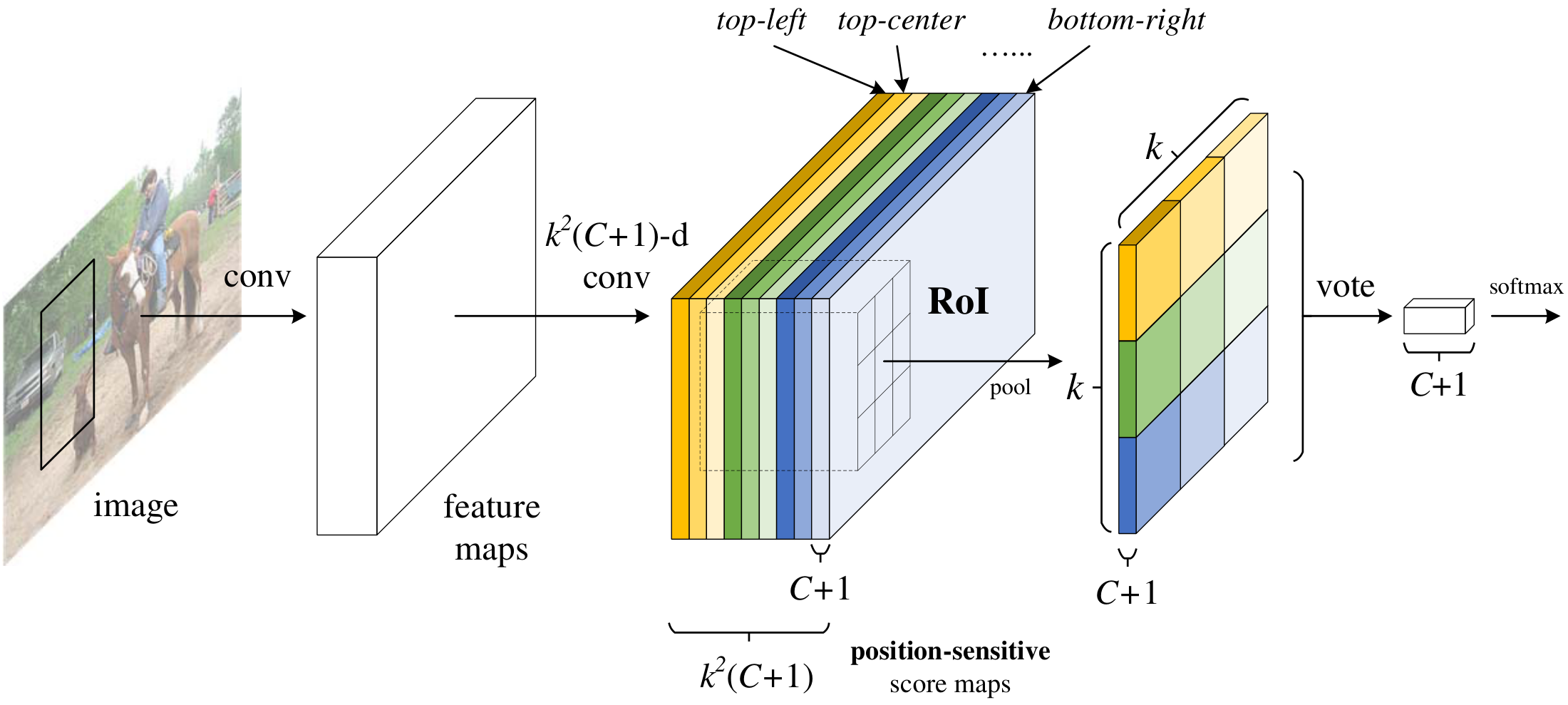 **Figure 1:** Key idea of **R-FCN** for object detection. In this illustration, there are $k \times k = 3 \times 3$ position-sensitive score maps generated by a fully convolutional network. For each of the $k \times k$ bins in an RoI, pooling is only performed on one of the $k^2$ maps (marked by different colors).