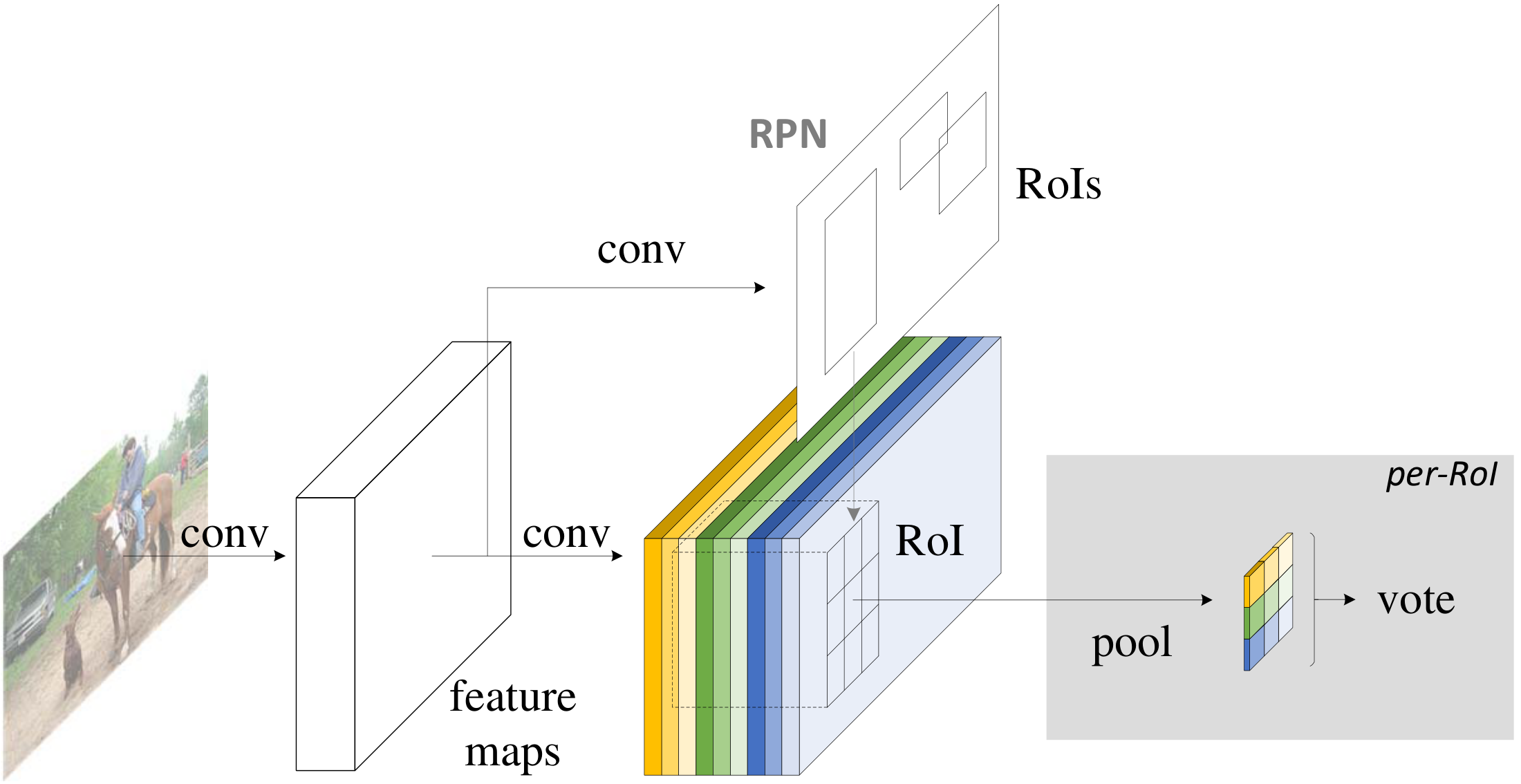 **Figure 2:** Overall architecture of R-FCN. A Region Proposal Network (RPN) [2] proposes candidate RoIs, which are then applied on the score maps. All learnable weight layers are convolutional and are computed on the entire image; the per-RoI computational cost is negligible.