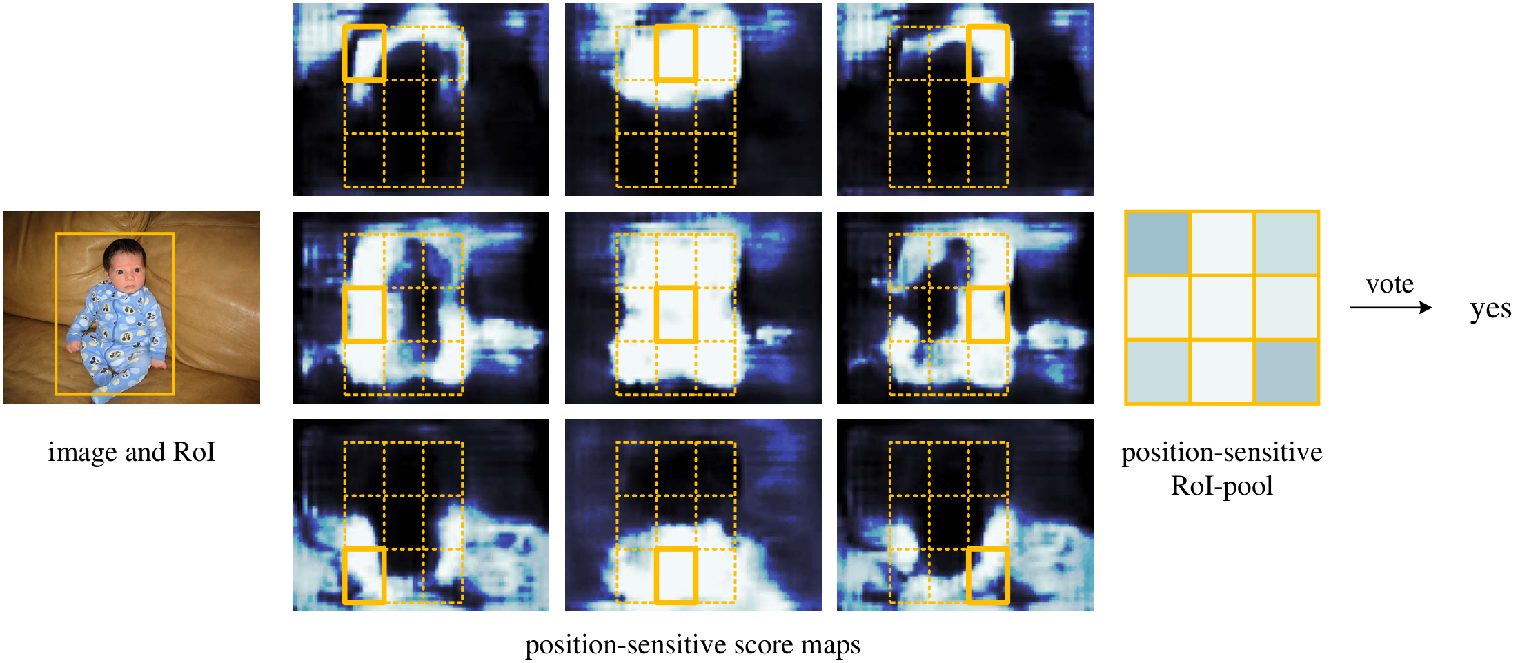**Figure 3:** Visualization of R-FCN ($k \times k = 3 \times 3$) for the *person* category.
