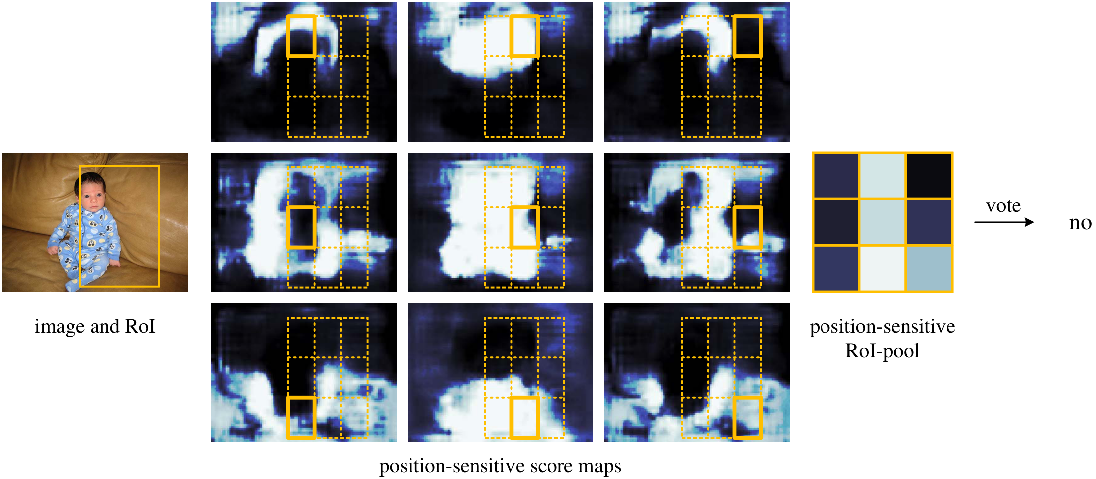 **Figure 4:** Visualization when an RoI does not correctly overlap the object.