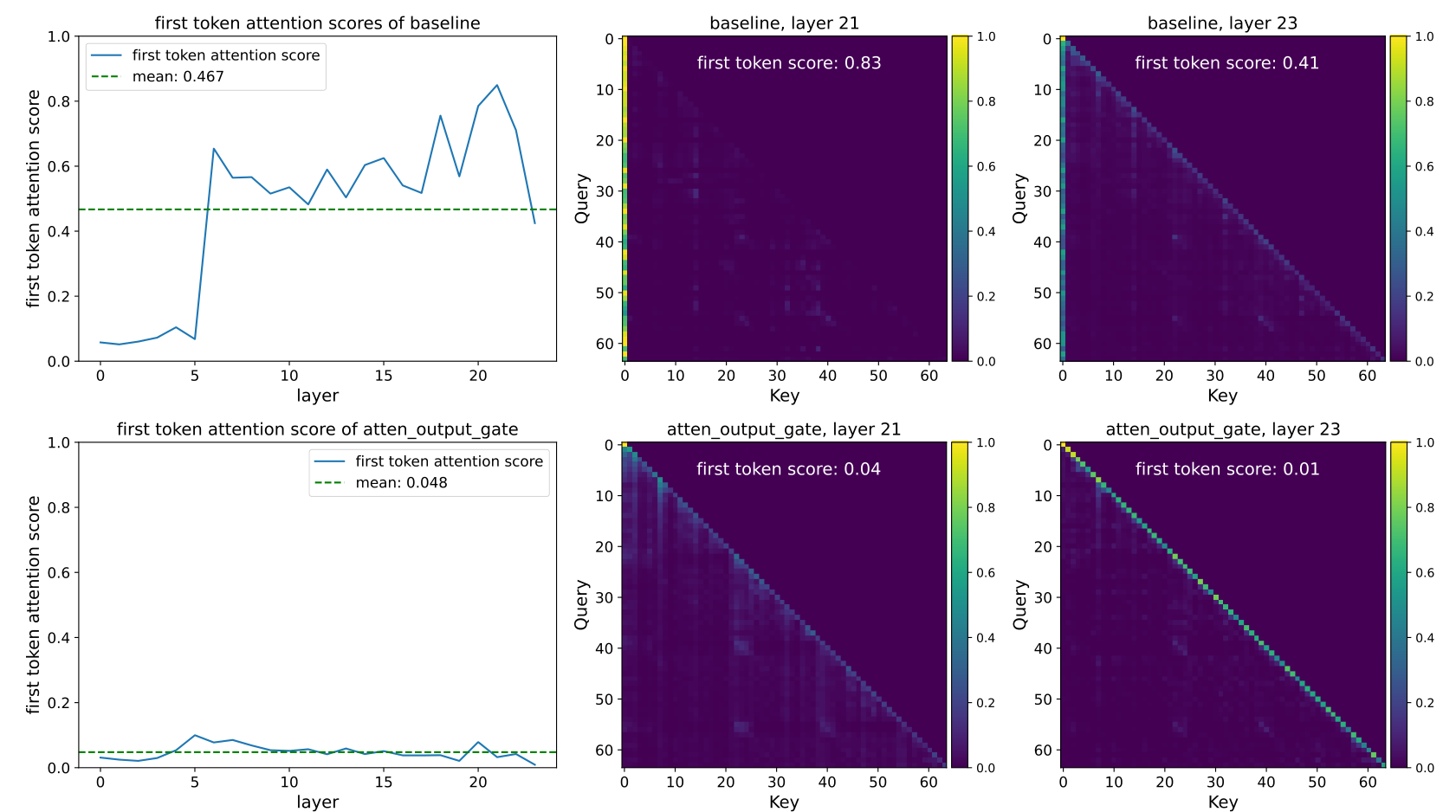 Figure 2: Left: Proportion of attention allocated to the initial token per layer (test perplexity dataset). The baseline model suffers from a significant attention sink, with an average of 46.7% of attention scores across layers directed towards the first token. Introducing a gate effectively alleviates this, reducing the proportion to 4.8%. Right: Average attention map weights for each head. Layer 21 in the baseline model demonstrates a strong attention sink (83% on the first token), which is substantially reduced by the gate (4%). In the final output layer, the gate amplifies the existing tendency for the model to attend to individual tokens within the sequence.