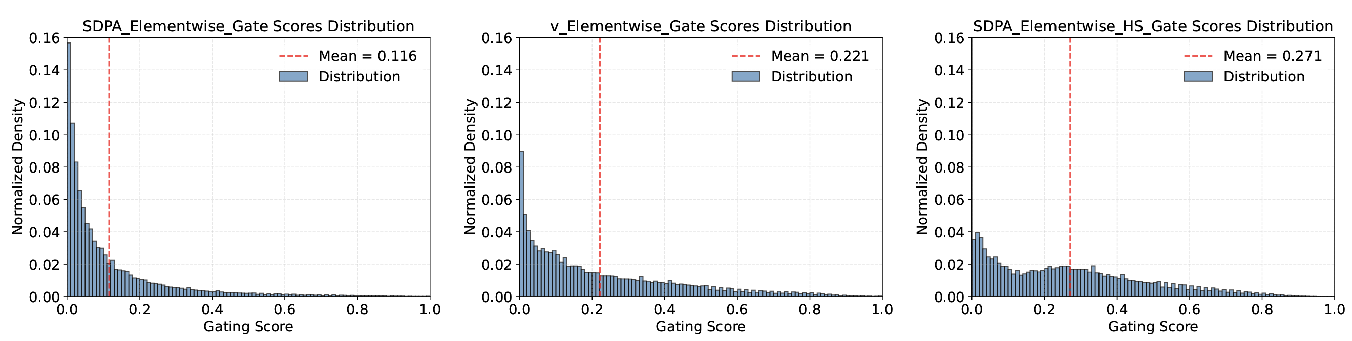 Figure 3: Gating score means and distributions for SDPA elementwise (Left), value Elementwise (Middle), and SDPA elementwise with head-shared gating (Right). Most gating scores are less than 0.5, indicating that the gating scores are sparse. Among them, the SDPA output gating score exhibits the strongest sparsity.