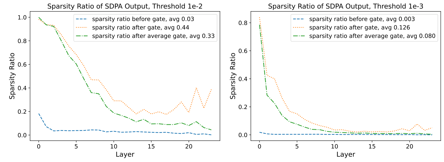 Figure 5: Proportion of SDPA output values below threshold after gating (Left: 1e-2, Right: 1e-3). We also include sparsity measurements obtained by multiplying the average gating score with pre-gating hidden states.