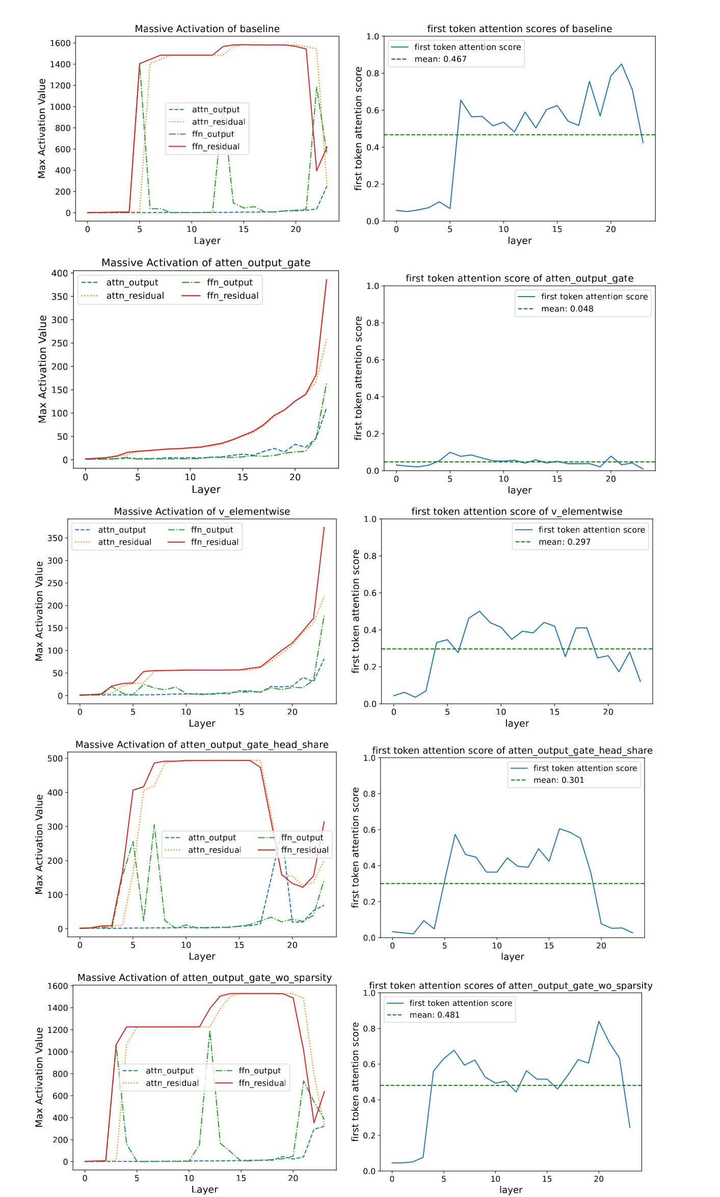 Figure 6: Comparison of massive activations and attention sink phenomena across different gating configurations. Row 1 (Baseline): Significant massive activations and attention sinks emerge after the 6th layer. Row 2 (SDPA Gating): Reduced activations and no attention sinks observed. Row 3 (Value Layer Gating): Similar activations to Row 2 but with residual attention sinks. Rows 4-5 (Reduced Sparsity via cross-head share and NS-sigmoid): Massive activations and attention sinks resemble the baseline.