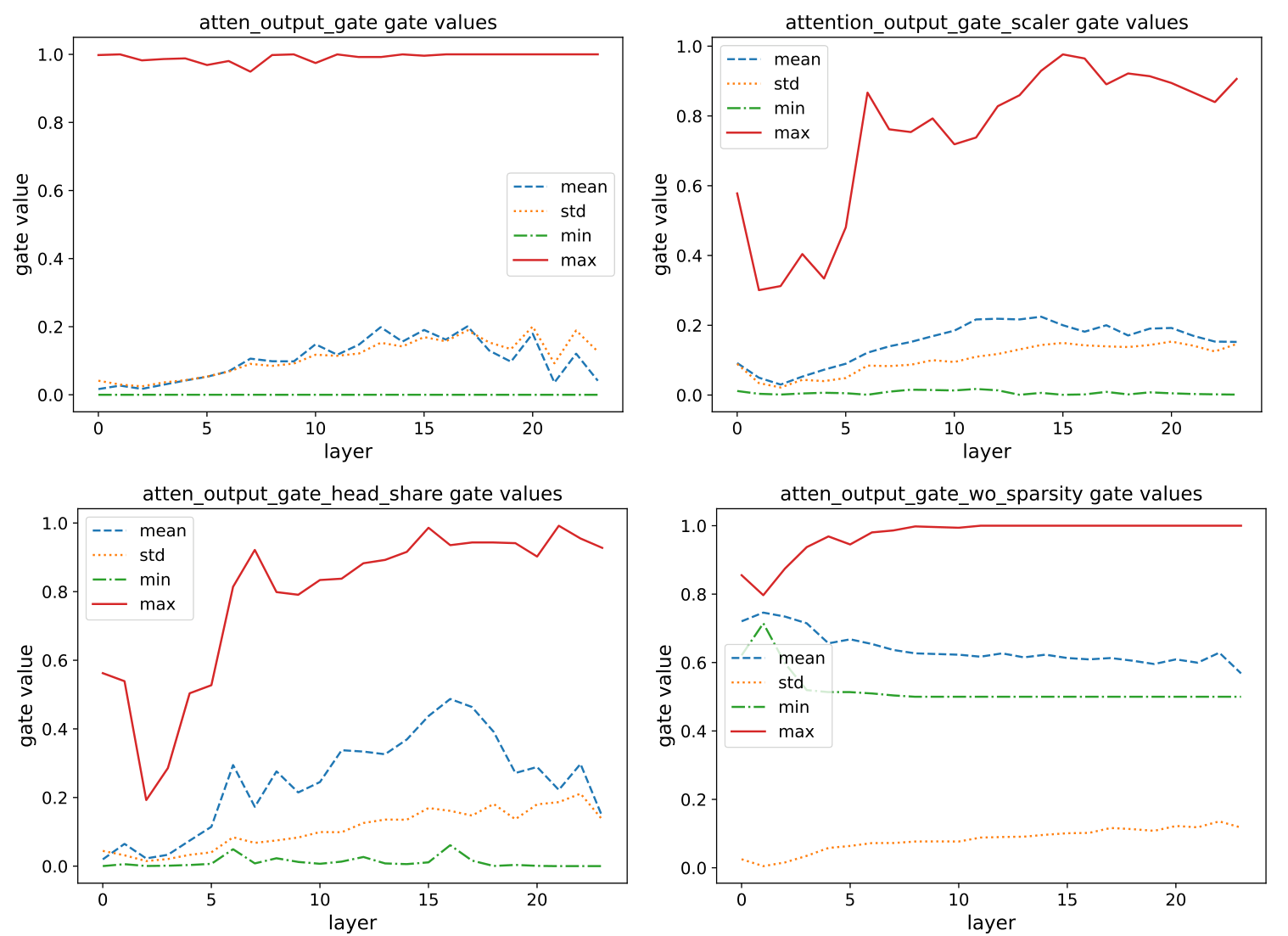 Figure 7: Distribution of gating scores under different constraints for SDPA output gating variants.