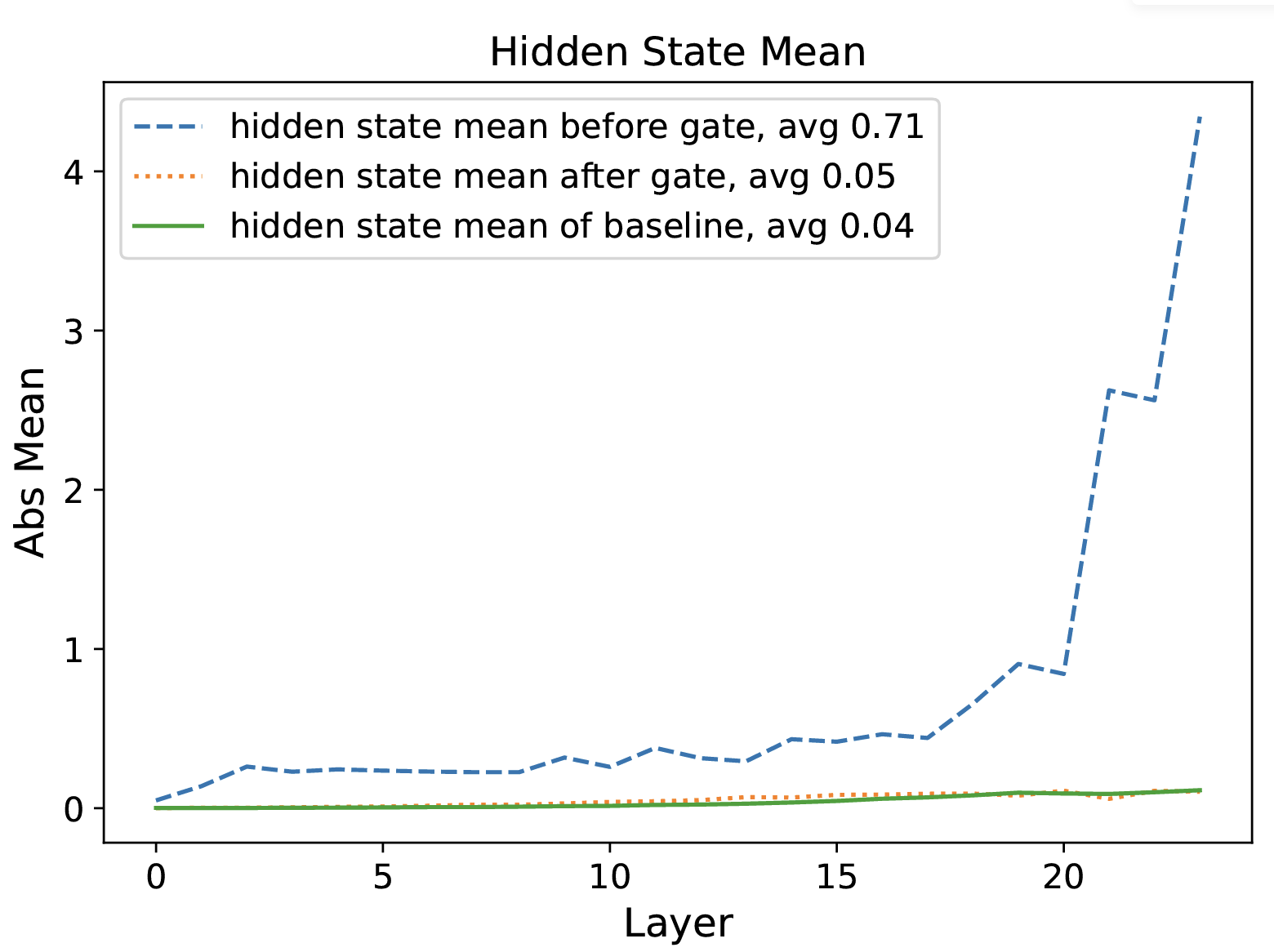 Figure 4: Mean absolute values before and after gating. The baseline and post-gating values are similar.