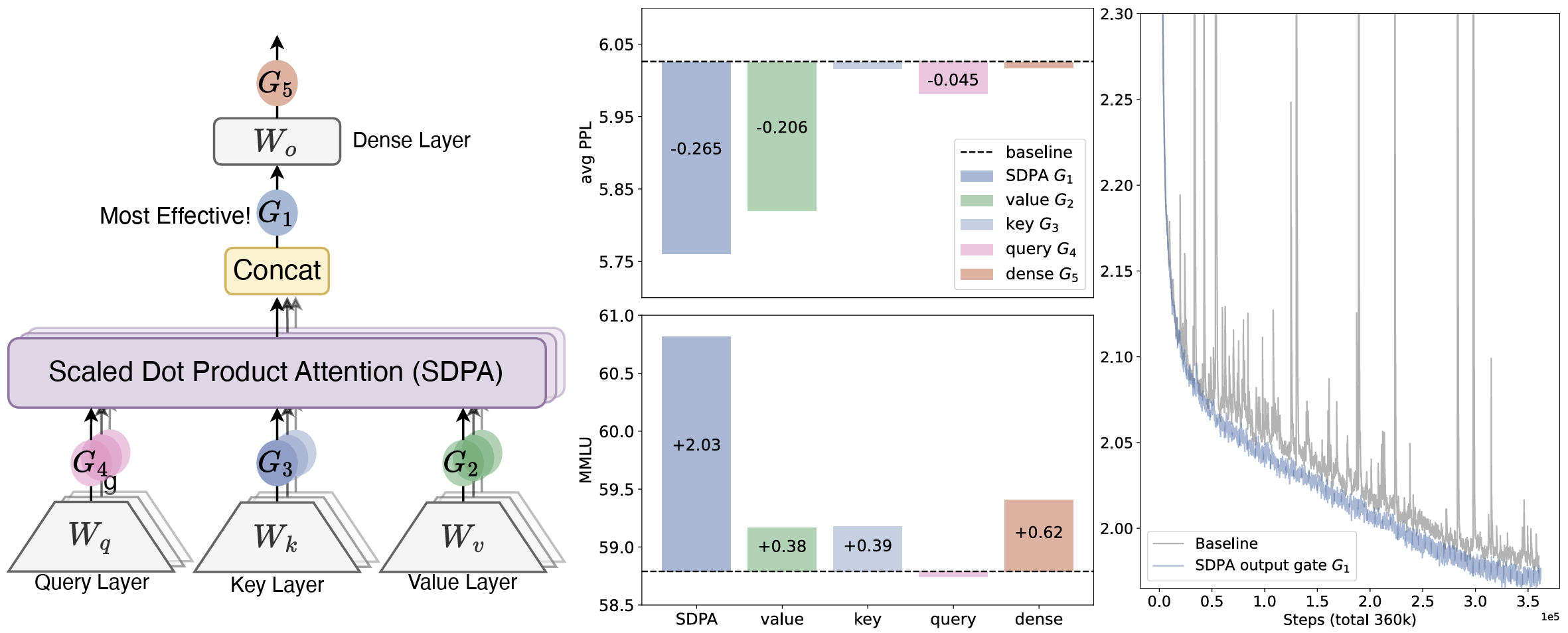 Figure 1: **Left:** Investigated positions for applying gating operations within the self-attention layer.; **Middle:** Performance comparison (Test PPL and MMLU) of 15B MoE models with gating applied at various positions. Gating after SDPA ($G_1$) yields the best overall results. Gating after the Value layer ($G_2$) also demonstrates notable improvements, particularly in PPL. **Right:** Training loss comparison (smoothed, 0.9 coeff.) over 3T tokens between baseline and SDPA-gated 1.7B dense models under identical hyperparameters. Gating results in lower final loss and substantially enhanced training stability, mitigating loss spikes. This stability allows for potentially higher learning rates and facilitates better scaling.