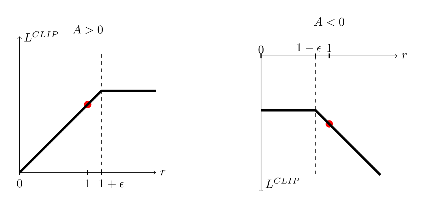 Figure 1: Plots showing one term (i.e., a single timestep) of the surrogate function $L^{CLIP}$ as a function of the probability ratio $r$, for positive advantages (left) and negative advantages (right). The red circle on each plot shows the starting point for the optimization, i.e., $r = 1$. Note that $L^{CLIP}$ sums many of these terms.