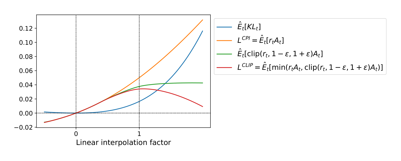Figure 2: Surrogate objectives, as we interpolate between the initial policy parameter $\theta_{\text{old}}$, and the updated policy parameter, which we compute after one iteration of PPO. The updated policy has a KL divergence of about 0.02 from the initial policy, and this is the point at which $L^{CLIP}$ is maximal. This plot corresponds to the first policy update on the Hopper-v1 problem, using hyperparameters provided in Section 6.1.