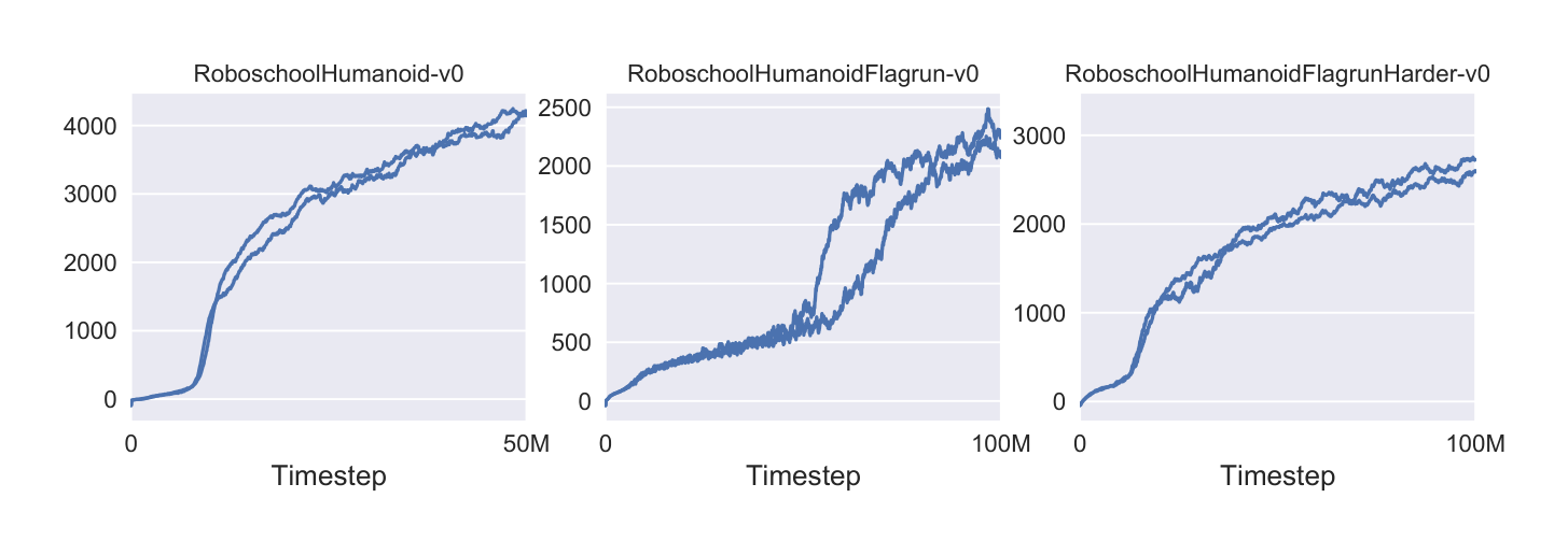 Figure 4: Learning curves from PPO on 3D humanoid control tasks, using Roboschool.