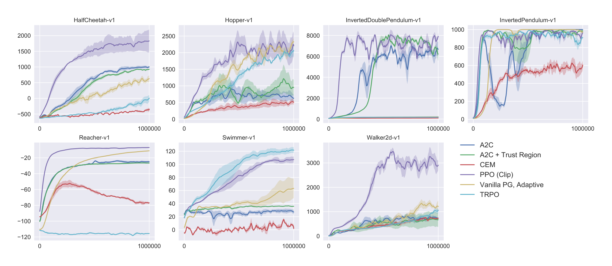 Figure 3: Comparison of several algorithms on several MuJoCo environments, training for one million timesteps.
