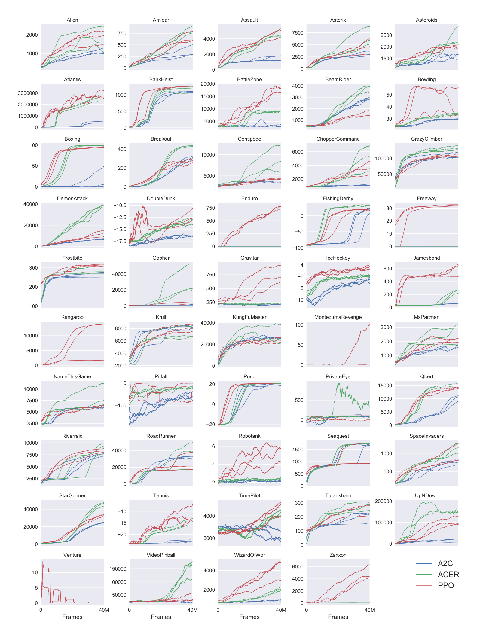 Figure 6: Comparison of PPO and A2C on all 49 ATARI games included in OpenAI Gym at the time of publication.