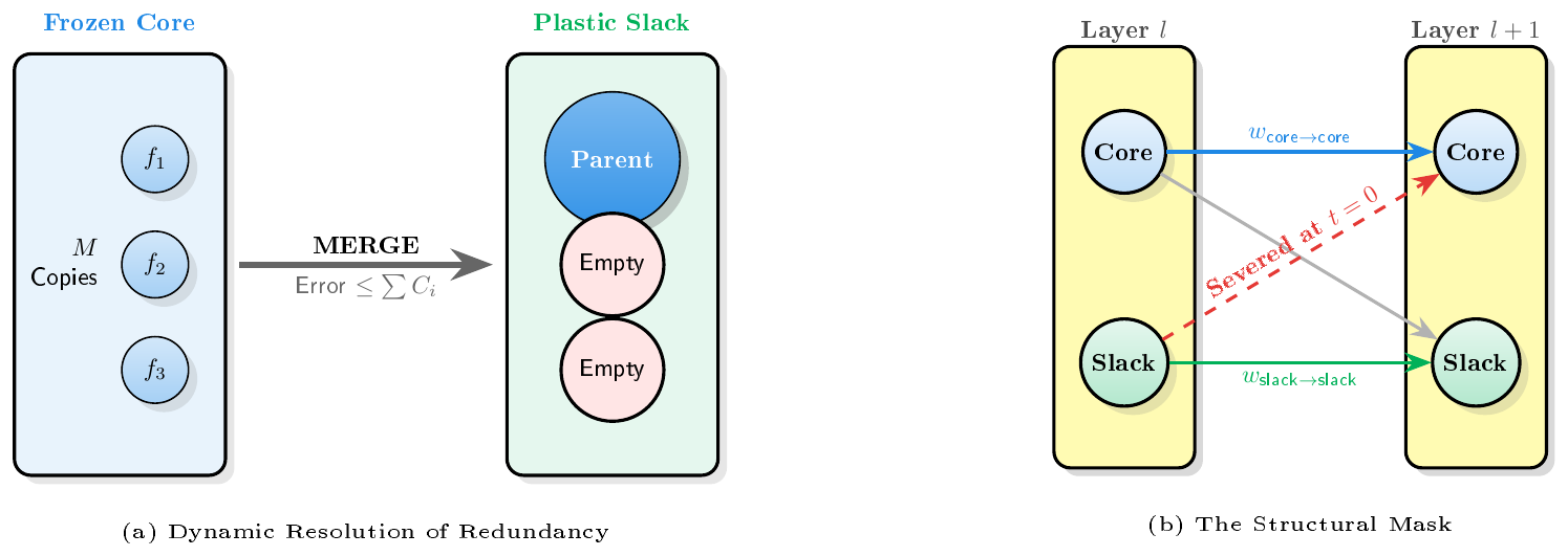 **Figure 4:** The algorithmic mechanisms of DEFT. (a) Redundant features within the frozen core are compressed to generate new elastic target capacity. (b) A structural mask permanently severs cross-connections to protect the core from target-driven drift.