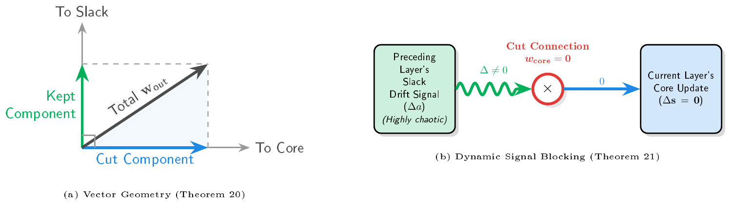 **Figure 5:** Visual intuition for the theoretical bounds of DEFT. (a) Vector decomposition demonstrates the initialization shock is bounded by the slack capacities. (b) A changing signal multiplied by the zeroed structural mask ensures dynamic decoupling.