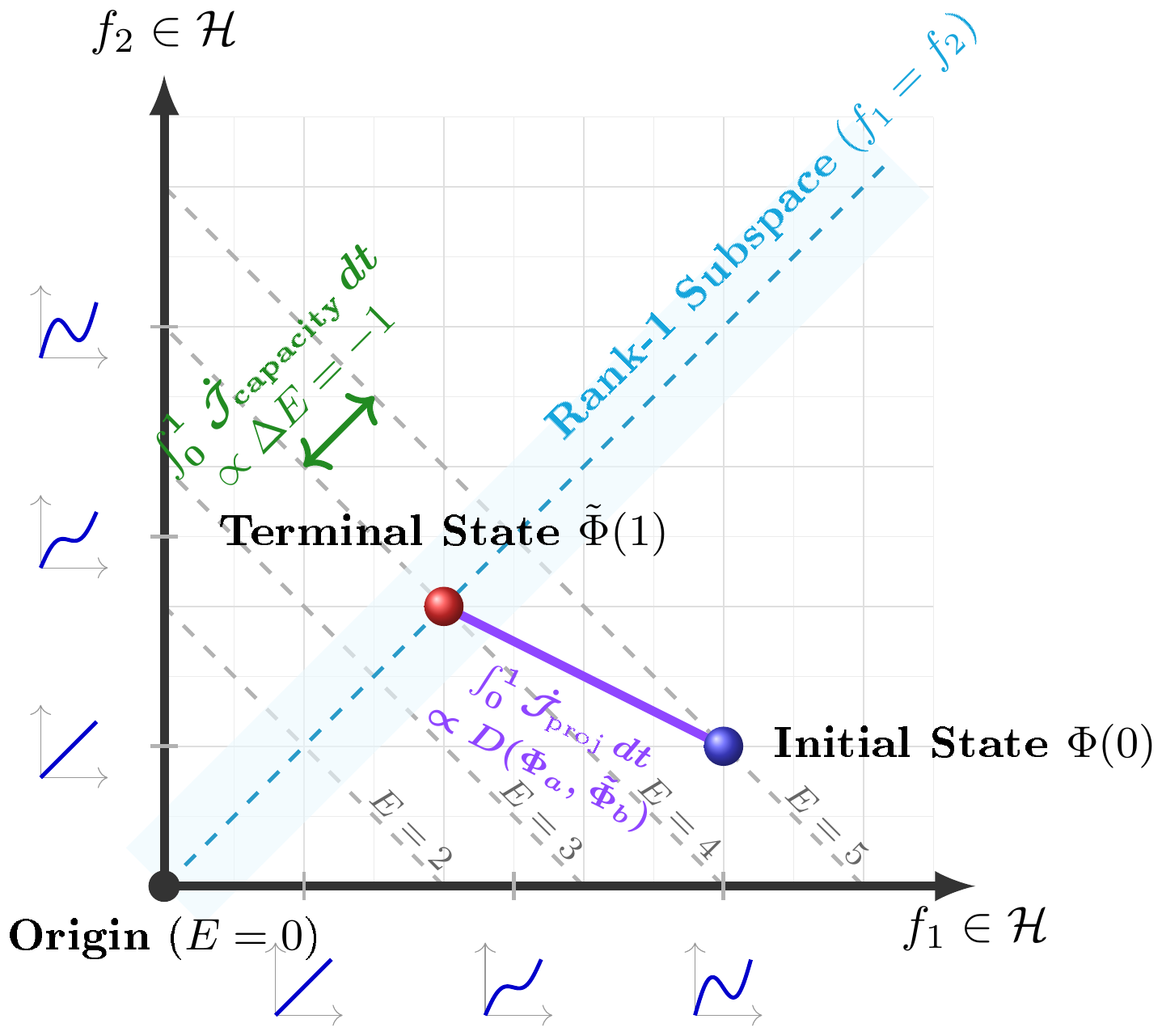 **Figure 2:** **Visualization of Transition Costs of Merging in $\mathcal{H}^2$.** The axes schematically represent the space of continuous functions $\mathcal{H}$, illustrated as a smooth transition from linear to sinusoidal. During a merge operation, the layer transitions from an initial state $\Phi(0)=\Phi_a$ to a pre-deletion target $\Phi(1)=\tilde{\Phi}_b$ where $f_1 = f_2$. For the sake of illustration, suppose $E(t)\approx E_b$ and $c(\Phi(t))=c_0$ for $0 \leq t \leq 1$. Then $\int_0^1 \dot{\mathcal{J}}_{\text{capacity}} \, dt \approx -\frac{c_0}{E_b} \int_0^1 \dot{E}(t) \, dt = -\frac{c_0}{E_b}(E_b - E_a) = -\frac{c_0}{E_b} \Delta E \propto -\Delta E$, yielding a penalty proportional to $-\Delta E$. However, $\int_0^1 \dot{\mathcal{J}}_{\text{proj}} \, dt \approx \frac{c_0}{E_b} \int_0^1 \dot{s}(t) \, dt = \frac{c_0}{E_b}(s(1)-s(0)) \propto D(\Phi_a, \tilde{\Phi}_b)$, the Euclidean projection distance shown as the straight purple line.