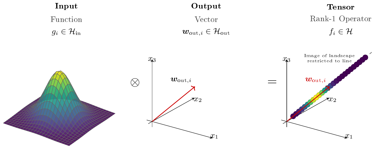 **Figure 1:** Visualizing the rank-1 tensor of a neuron. **Left:** The input phase computes a continuous (infinite-dimensional) scalar landscape $g_i(\boldsymbol{x})$. **Middle:** The output phase defines a single, finite-dimensional weight vector $\boldsymbol{w}_{\text{out}, i}$. **Right:** The tensor product binds them. The entire function's landscape (represented by the colored points) is mapped along the 1D subspace spanned by $\boldsymbol{w}_{\text{out}, i}$, which enforces the definition of a rank-1 operator.