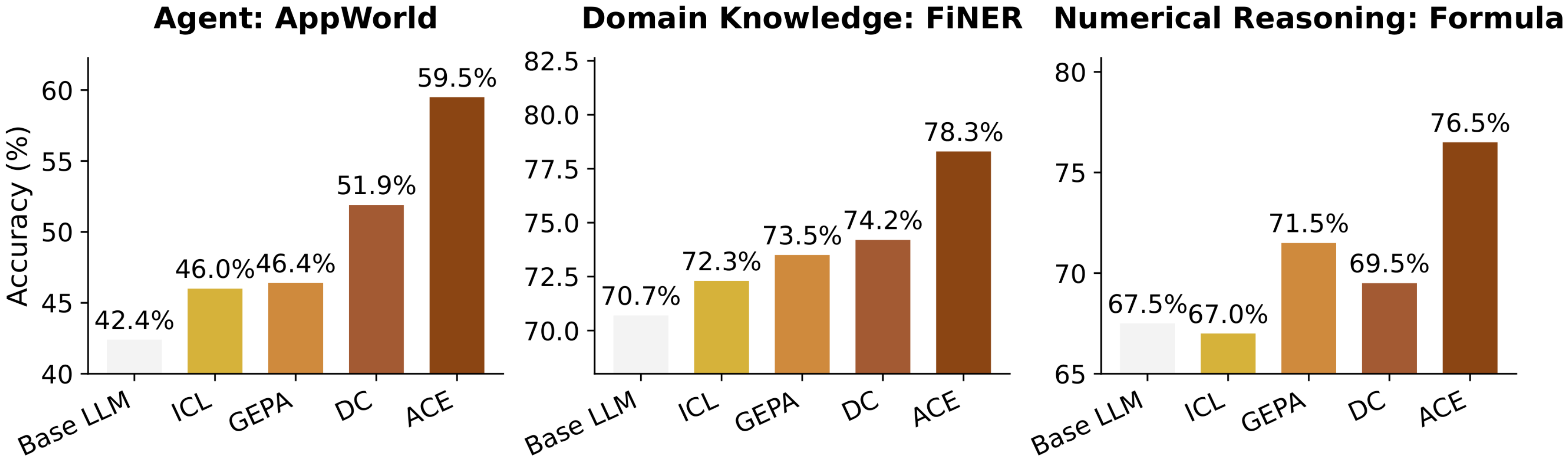 **Figure 1:** **Overall Performance Results.** Our proposed framework, ACE, consistently outperforms strong baselines across agent and domain-specific tasks.