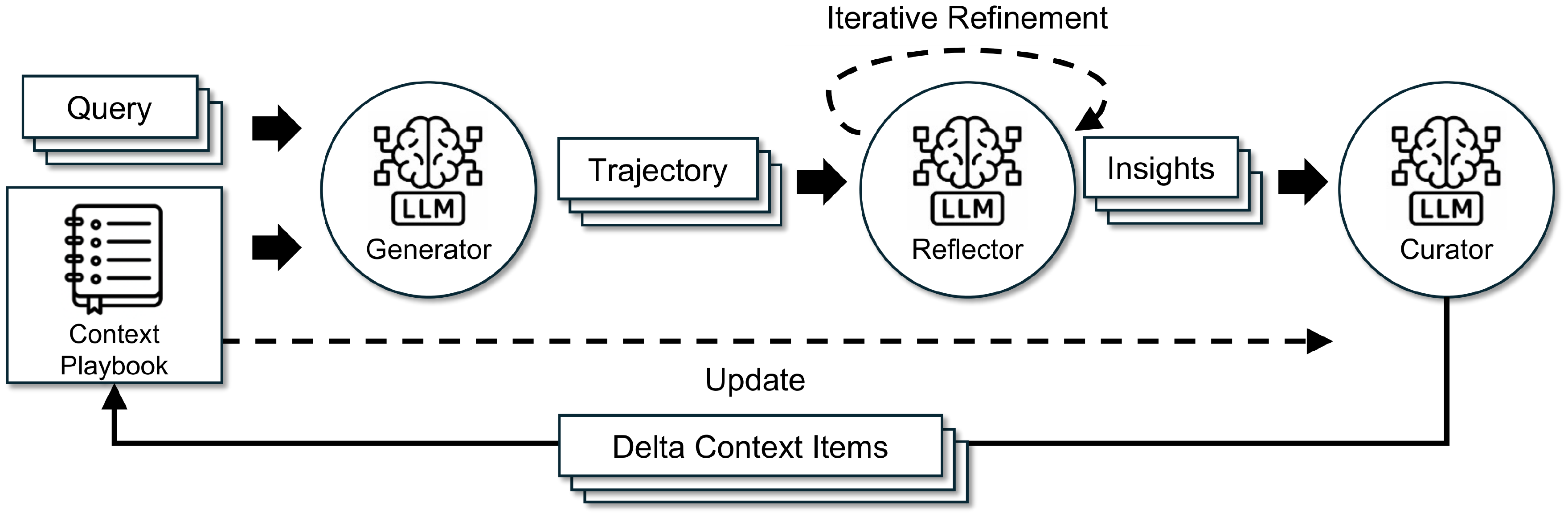 **Figure 4:** **The $\textsc{ACE}$ Framework.** Inspired by Dynamic Cheatsheet, ACE adopts an agentic architecture with three specialized components: a Generator, a Reflector, and a Curator.