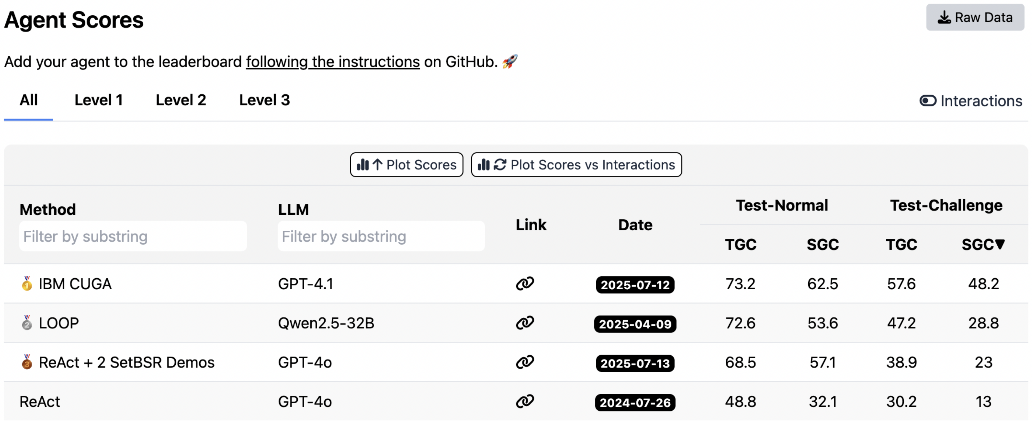 **Figure 5:** The AppWorld leaderboard as accessed on 09/2025.