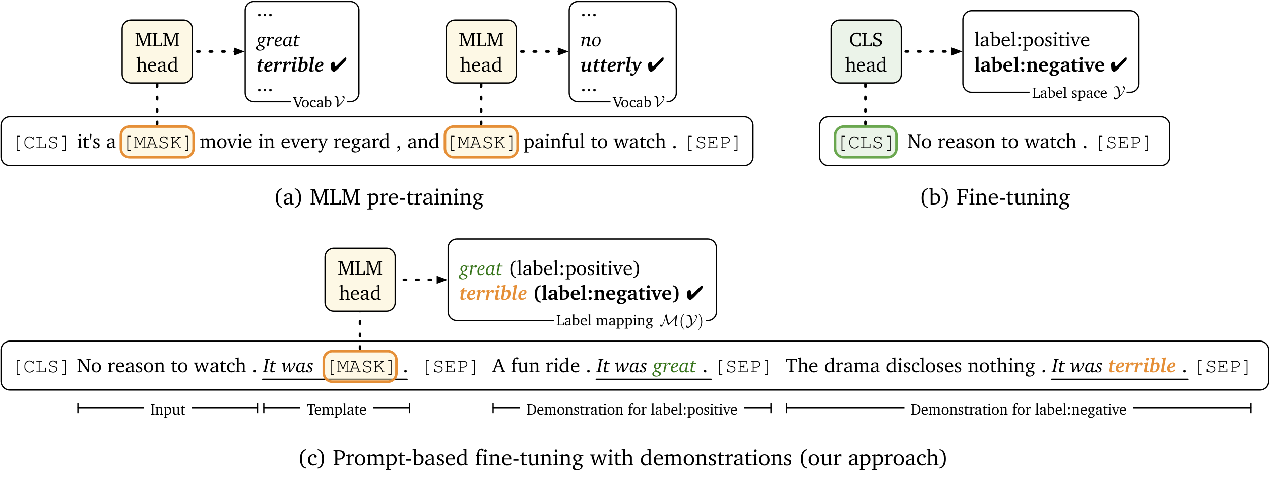 **Figure 1:** An illustration of (a) masked language model (MLM) pre-training, (b) standard fine-tuning, and (c) our proposed LM-BFF using prompt-based fine-tuning with demonstrations. The underlined text is the task-specific *template*, and colored words are *label words*.