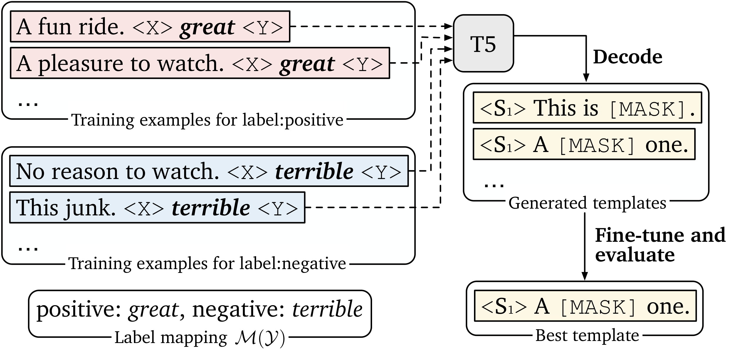 **Figure 2:** Our approach for template generation.