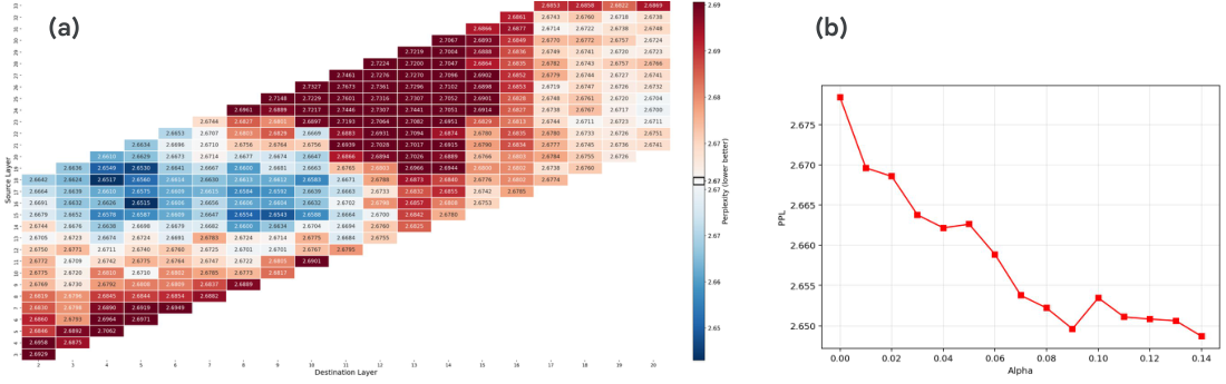 **Figure 25:** (a) Perplexity of the response token for the 1531 problems in the MMLU development set for the Gemma3 4B PT model with recirculation. A sweep is conducted over source and destination layers, fixing $\alpha=.07$; (b) Sweep of $\alpha$, fixing source and destination at 16 and 5, the condition that yields the best performance in (a).