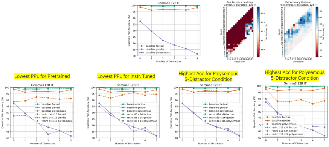 **Figure 24:** (top row, center) Baseline model performance for the three sets of questions proposed by [11]. (top row, right) Hyperparameter sweeps for Gemma3 12B IT using a single condition of the data set (5 distractors, gender and polysemy questions). (bottom row) Left to right, we show the performance of recirculation with hyperparameters chosen based on pretrained model perplexity, instruction tuned model perplexity, accuracy for gender 5-distractor condition, and accuracy for polysemy 5-distractor condition.