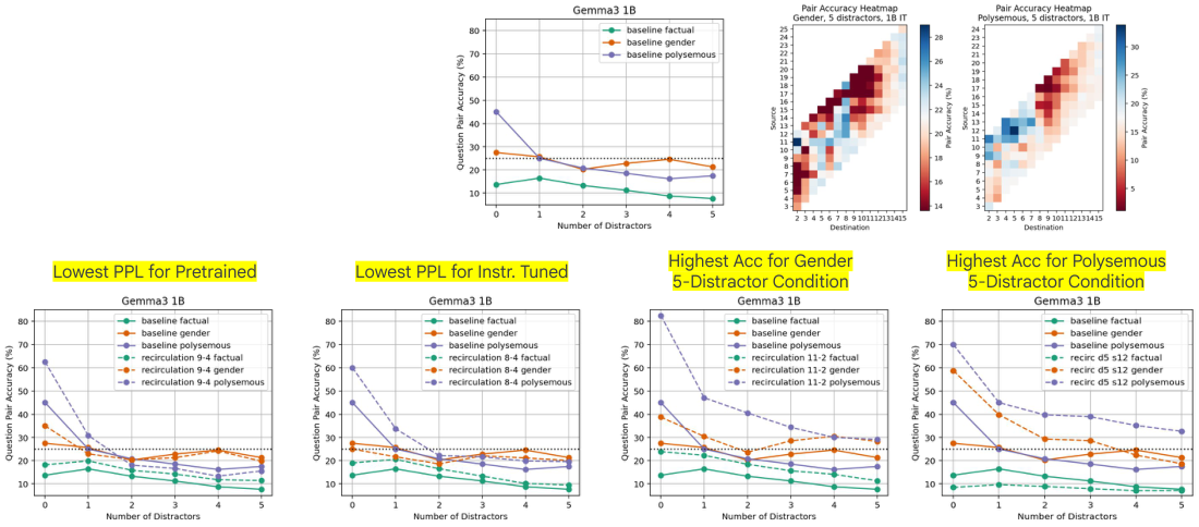 **Figure 22:** (top row, center) Baseline model performance for the three sets of questions proposed by [11]. (top row, right) Hyperparameter sweeps for Gemma3 1B IT using a single condition of the data set (5 distractors, gender and polysemy questions). (bottom row) Left to right, we show the performance of recirculation with hyperparameters chosen based on pretrained model perplexity, instruction tuned model perplexity, accuracy for gender 5-distractor condition, and accuracy for polysemy 5-distractor condition.