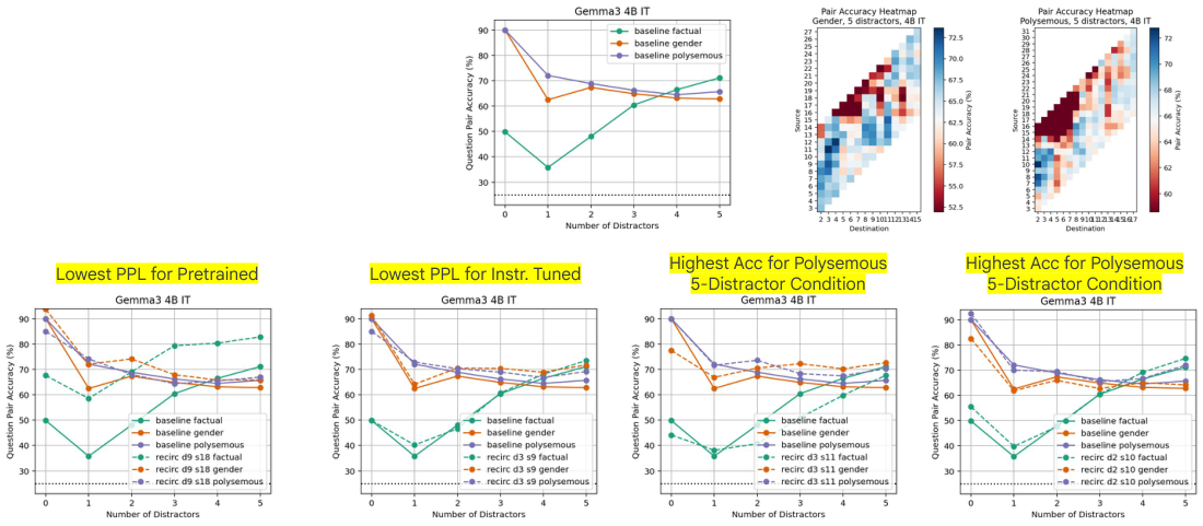 **Figure 23:** (top row, center) Baseline model performance for the three sets of questions proposed by [11]. (top row, right) Hyperparameter sweeps for Gemma3 4B IT using a single condition of the data set (5 distractors, gender and polysemy questions). (bottom row) Left to right, we show the performance of recirculation with hyperparameters chosen based on pretrained model perplexity, instruction tuned model perplexity, accuracy for gender 5-distractor condition, and accuracy for polysemy 5-distractor condition.