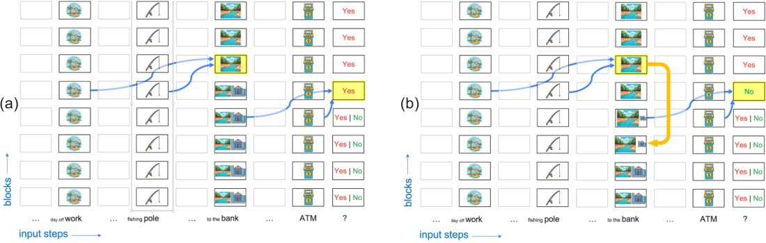 **Figure 2:** A schematic depiction of transformer activations in processing the example of Figure 1. The grid of rectangles denote transformer blocks, with the rows corresponding to network depth (bottom to top is shallow to deep) and columns corresponding to input steps (left to right is first to last). (a) The depth of a state representation in a transformer can limit its utility for inference (adapted from [11], [11]). (b) Recirculation pushes representations from deep in the transformer to shallower layers, making the state available for information processing.
