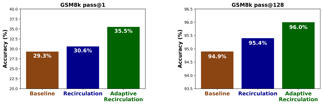 **Figure 12:** GSM8k accuracy for Gemma3 4B PT model with pass@1 (left panel) and pass@128 (right panel). Each panel compares the baseline (off-the-shelf) Gemma3 4B PT model against a version with recirculation and a version with adaptive recirculation (see Section 4.6).